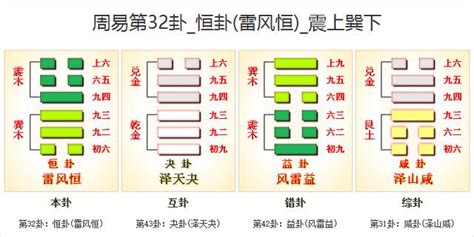 雷風恆卦|《易經》第32卦: 雷風恆(震上巽下)，感情、事業、運勢